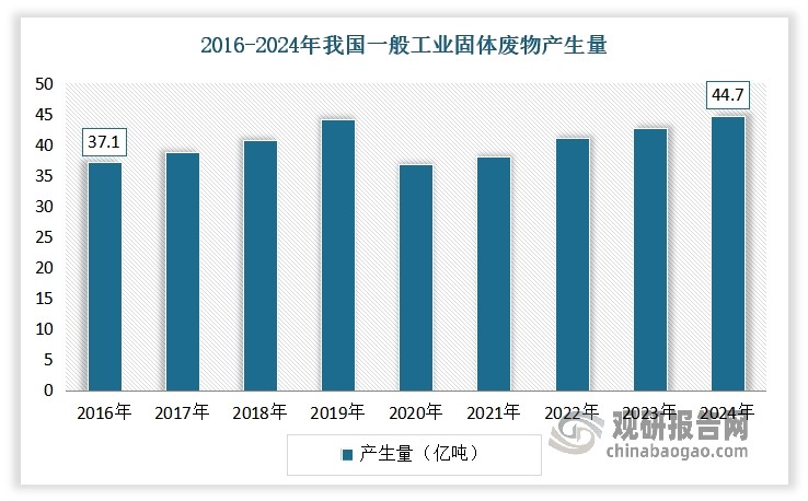近年来，随着城市化进程的加速以及人民生活水平的提高，我国各类固废产生量不断增加。2024年我国城市生活垃圾的清运总量达到了26236.62万吨。我国一般工业固体废物产生量也从2016的37.1亿吨增长到了2024年的44.7亿吨左右。