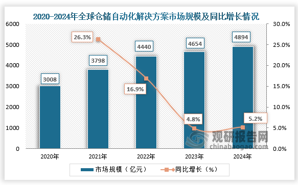 全球市場規(guī)模來看，在全球貿(mào)易持續(xù)擴張、電子商務快速發(fā)展及可持續(xù)發(fā)展需求提升的推動下，數(shù)字化轉(zhuǎn)型與自動化技術升級正成為推動該市場增長的核心動力，全球倉儲自動化解決方案市場不斷增長。2024年全球倉儲自動化解決方案市場規(guī)模達到4894億元，同比增長5.2%。