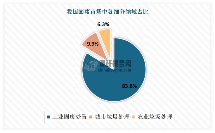 从各细分市场来看，目前在我国固废市场中，工业固废处置市场规模占比最大，达到了83.8%；其次为城市垃圾处理和农业垃圾处理，占比分别为9.9%和6.3%。