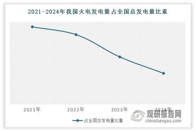 长期以来，火电凭借其稳定可靠的供电能力，满足了工业生产、居民生活等各方面的用电需求。尤其在用电高峰时段，火电能够迅速响应负荷变化，为电网提供坚实的电力支撑。虽然近年受到新能源发电方式的冲击，火电占比不断下降。但目前火电仍然是我国主要发电方式，占比依旧维持在 60%以上。数据显示，2024年我国火电发电量占全国总发电量的63.2%；火电装机容量占总装机规模的43.1%。这一组数据表明，火电仍是我国当前阶段不可替代的电力保障主力，且其价值正日益凸显。特别是在新能源高渗透、电力系统稳定性压力上升的背景下，火电在构建新型电力系统过程中仍承担“压舱石”与“稳定器”的关键角色，是当前阶段内不可或缺的核心调节资源。