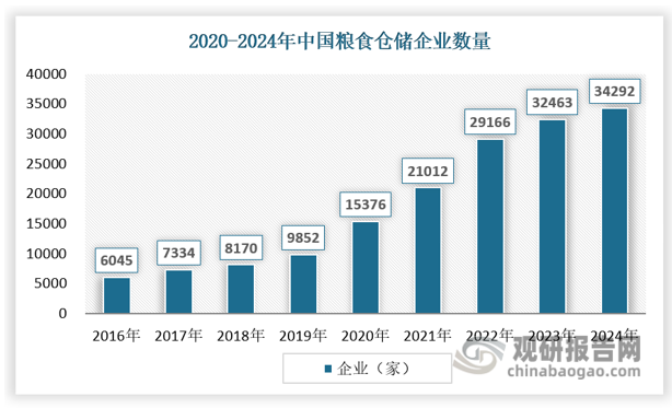 近些年来，我国粮食仓储行业企业数量一直处于快速增长阶段。在企查查网站以 “粮食仓储”一词搜索，截至2024年我国粮食仓储相关企业已超过3万余家，在2024年新增企业1829家。