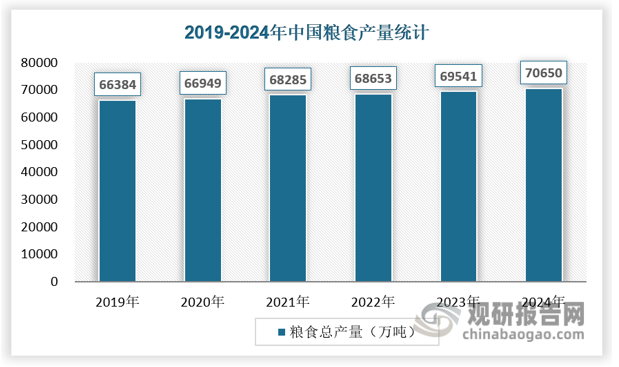 从产量来看，产量从2019年的66384万吨增长至2024年的70650万吨，2024年比比2023年增加1109万吨（222亿斤），增长1.6%。其中谷物产量65229万吨（13046亿斤），比2023年增加1086万吨（217亿斤），增长1.7%。随着粮食产量的持续增长，对粮食的仓储需求也相应增加。这是因为粮食储备是保障国家粮食安全的重要战略手段。随着粮食产量的增加，为了确保粮食供应的稳定性和安全性，国家需要储备更多的粮食以应对可能出现的粮食短缺或突发事件。这种战略需求直接推动了粮食仓储需求的增加。