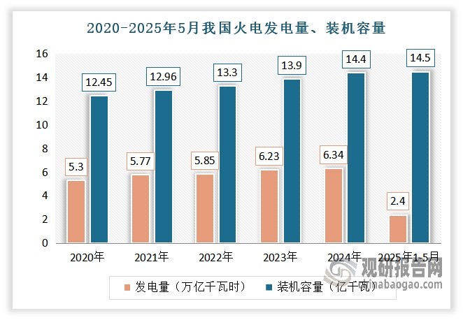 近年我国火电发电量、装机容量不断增长。数据显示，2020-2024年我国火电发电量从5.3万亿千瓦时增长到6.34万亿千瓦时；火电装机容量从12.45亿千瓦增长到14.4亿千瓦。2025年1-5月我国火电发电量2.4万亿千瓦时，火电装机容量14.5亿千瓦。