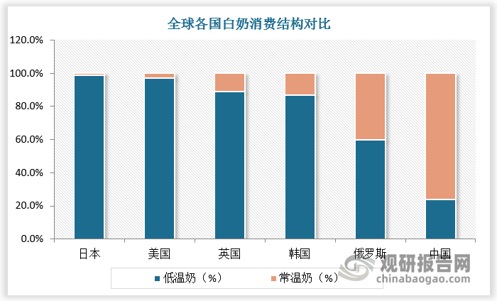 我国白奶市场中常温奶仍为主流，低温奶占比仅为 23.7%，而海外发达市场低温奶占比高达90%以上。整体来看，我国乳制品行业人均消费量有待提升、消费结构有待升级，市场仍有较大可挖掘空间。