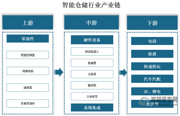 我國智能倉儲行業(yè)產(chǎn)業(yè)鏈上游為零部件，包括智能控制器、伺服電機、減速器等其他零部件；中游為硬件設備和系統(tǒng)集成，前者包括移動機器人、機械臂、分揀帶、輸送機、立體庫等設備，后者主要為系統(tǒng)集成；下游為智能倉儲應用領域，包括電商、快消、快遞快運、汽車汽配、3C、鋰電、光伏等行業(yè)。