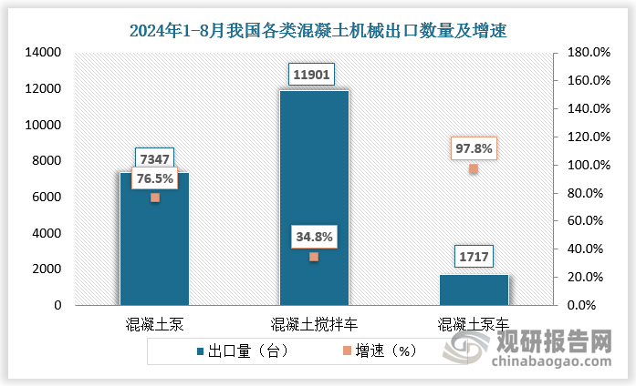 <strong>三</strong><strong>、我国</strong><strong>混凝土机械出口以</strong><strong>混凝土搅拌车为主</strong><strong>，混凝土泵车实现</strong><strong>“</strong><strong>量价齐升</strong><strong>”</strong>从细分市场看，我国混凝土机械出口以混凝土搅拌车为主。2024年1-8月，我国混凝土搅拌车出口数量为11901台，同比增长34.8%。混凝土泵车出口市场实现“量价齐升”。2024年1-8月，我国混凝土泵车出口数量达1717台，增速高达97.8%。2024年1-8月，我国混凝土泵车出口均价为143306.72美元/台，同比增长1.6%，远高于混凝土泵（9734.8美元/台，同比下降9.3%）和混凝土搅拌车（44949.76美元/台，同比下降5.5%）。