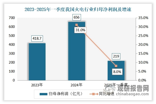 自2023年以来，受益煤炭价格下行及用电旺季催化，我国火电行业进入了业绩修复与战略转型的机遇期。数据显示，2024年我国火电行业归母净利润达656亿元，同比增长31%；2025年一季度，我国火电行业归母净利润219亿元，同比增长8%。