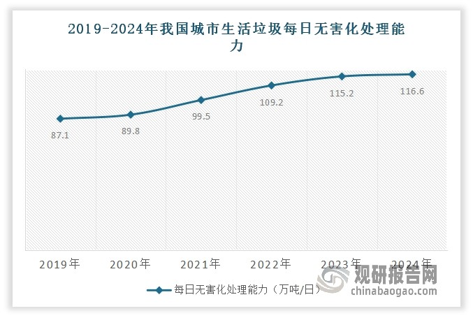 <strong>在城市生活垃圾处理方面：</strong>2023年我国城市生活垃圾无害化处理能力为115.2万吨/日，无害化处理量为2.59亿吨，无害化处理率为99.9%。而经初步估算，2024年我国城市生活垃圾的每日无害化处理能力为116.6万吨，实际无害化处理量26198.58万吨。同时，按住建部城市生活垃圾焚烧处理工程项目建设标准，以垃圾焚烧炉理想年运行8000小时核算，年设计处理能力达3.88亿吨。此外，经世界纪录认证（WRCA）官方审核，中国凭借116.6万吨/日的垃圾焚烧日处理能力，被确认为“垃圾焚烧处理能力最高的国家”，并载入WRCA世界纪录全球数据库。
