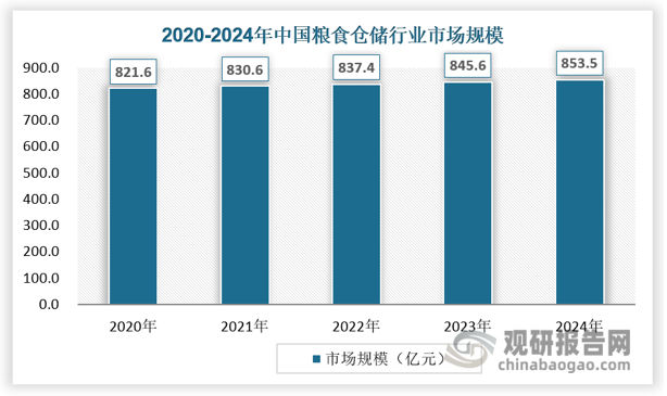 从市场规模来看，伴随着我国农业现代化与粮食产量提升，我国粮食仓储行业市场近年来保持稳定增长态势，2023年行业市场规模已经达到845.6亿元，2024年达到853.5亿元。