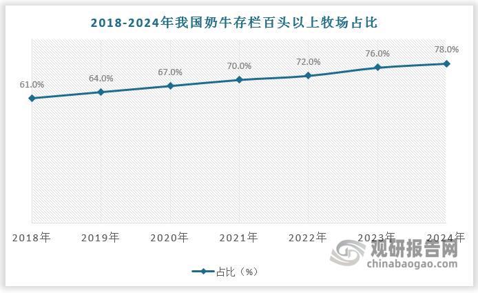 乳制品上游主要为奶源供应。近年来伴随养殖规模化，我国奶牛存栏百头以上牧场占比由2018年的61%提升至2024年的78.0%；同时，伴随奶牛养殖提质，我国奶牛单产量由2015年的6吨/头增长至2024年的9.9吨/头，我国原奶供应充足，2023年以来价格进入加速下行通道。2024 年得益于牧场的主动和被动去化，原奶供给过剩的情况有所缓解。2025年春节后本身是乳制品消费淡季，叠加乳企普遍降低合同收奶量，原奶进一步加速出清。2025年底，若供需反转，我国原奶有望迎来拐点，结束连续下跌趋势，市场价格回升。