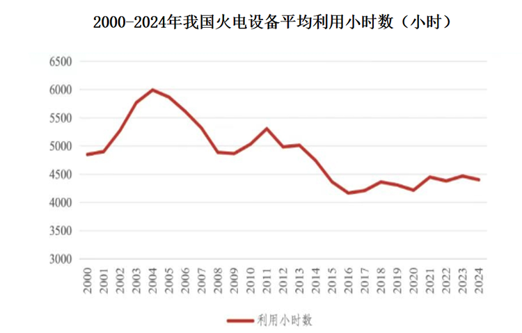 当前，在电源结构加速重构、电力市场机制持续推进背景下，火电作为传统电力系统的重要支柱，其系统价值与估值逻辑正发生深刻变化，正在逐步从“电量供给主力”转型为“系统性调节资源”。也就是说，随着电力市场化的推进，未来火电将从发电为主，转变为发电+调节，生意模式将由保电量向运营电价演绎。由此，高现货电价+利用小时下降+容量保障是行业未来演绎的方向。根据国家能源局口径，2024年全国火电设备平均利用小时为4,400小时，已较2020年低点（约4,216小时）累计提升184小时，这也反映出火电在负荷支撑、调节出清中的角色正在被重新强化。