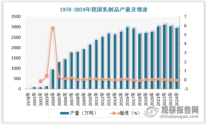 相较于发达国家，中国乳制品行业起步较晚，但发展迅速且逐渐成熟。1978年我国乳制品产量仅4.7万吨，至2001年我国乳制品产量突破100万吨，2005年我国乳制品产量突破1000万吨。2006年以来我国乳制品产量年均复合增速逐渐放缓。自2015年起我国乳制品产量产能维持温和扩张态势，2024年产量同比下降3%至2961.8万吨，我国乳制品加工逐渐步入成熟阶段。