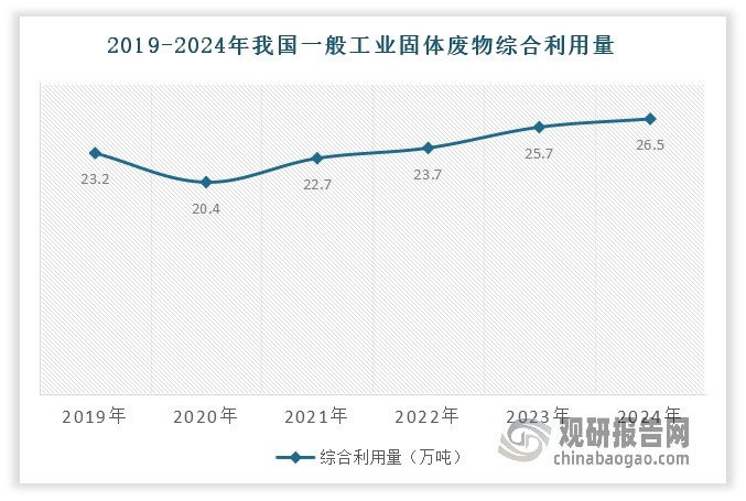 近年随着处理技术不断创新和升级，我国固废处理能力也在不断提升。<strong>例如在一般工业固体废物综合利用方面：</strong>2023年我国一般工业固体废物综合利用量为25.7亿吨，较上年增加2亿吨。而据初步估算，2024年我国一般工业固体废物实际综合利用量达到了26.5亿吨，经过处置的量则达到了7.8亿吨。