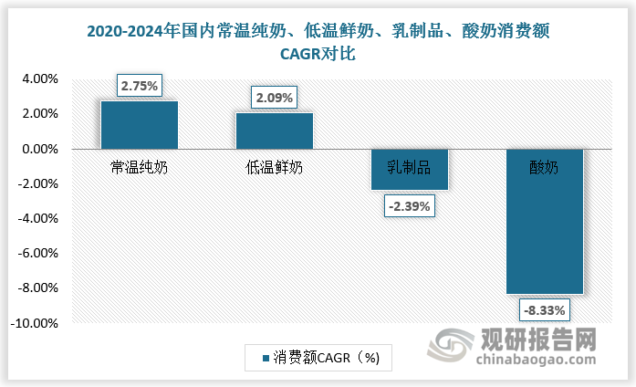 消费结构方面，疫情教育后白奶抗风险性更强、成长性更优；而在消费弱复苏背景下酸奶、乳饮料、奶酪承压。数据显示，2020-2024年，常温纯奶、低温鲜奶消费额 CAGR 分别为2.75%、2.09%，显著跑赢乳制品整体CAGR（-2.39%），而酸奶消费额CAGR 为-8.33%。