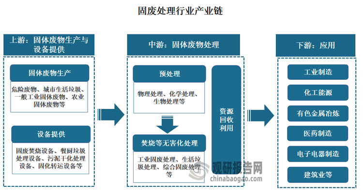 从产业链来看，固废处理行业的产业链涵盖了从固废的产生、收集、运输、处理到最终处置的各个环节。具体来看，固废处理行业上游主要涉及固废处理设备的制造和供应，中游则是固废处理的实际操作和运营，下游则是固废处理后的资源再利用或无害化处置。整个产业链构成了一个相互依存、相互影响的系统，每一个环节的优化和升级都将直接影响到固废处理行业的整体效率和效益。