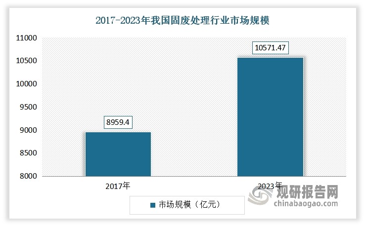 近年来，得益于政策利好、技术进步以及市场需求增长，我国固废处理市场规模持续扩大。数据显示，2017-2023年我国固废处理行业的市场规模从8959.4亿元增长到了10571.47亿元，年均复合增长率为2.39%。