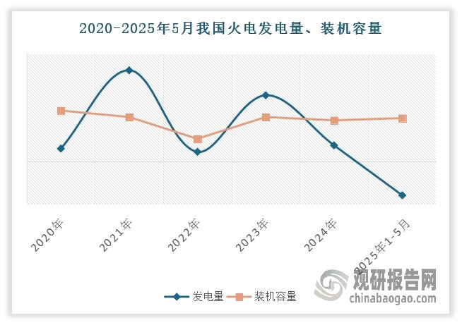 不过从增速来看，受新能源发电方式的冲击，当前我国火电发电量、装机容量增长速度有所放缓。数据显示，2024年我国火电发电量同比增长1.8%，较2023年增速下降了4.6个百分点；甚至是在2025年1-5月出现负增长。2024年我国火电装机容量同比增长3.8%，较2023年增速下降了0.3个百分点