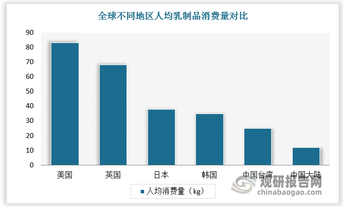 乳制品下游为乳制品消费。与本身奶源供应充足的畜牧文明国家（美国、新西兰）相比，我国奶源并不丰富，造成原奶产量较低且成本高，使得乳制品价格仍较贵、市场渗透率低。根据数据，2022年中国大陆人均乳制品消费量约为12kg，远低于中国台湾、韩国、日本、英国、美国等发达地区。