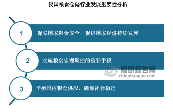 粮食储备是我国粮食安全重大战略方针中的一环，在这一环中，做好储备粮仓储管理工作不仅可以保障国家粮食安全、促进国家经济持续发展，而且还是实施粮食宏观调控的重要手段，也是平衡国内粮食供应、确保社会稳定的有效途径。 