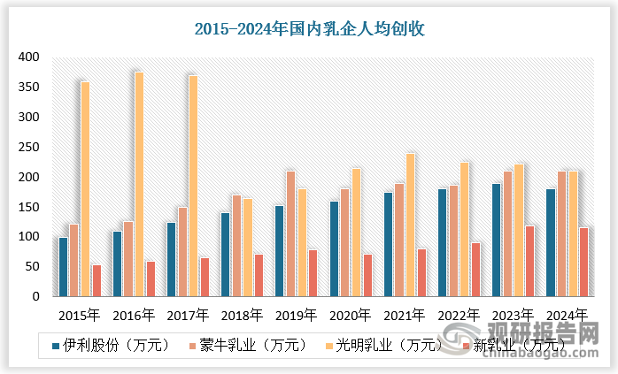 2019年以来，我国乳制品市场已形成“三超多强”竞争格局。乳制品同类产品口感同质化强，叠加营养的功能属性，意味着产品生命周期长，先发者可以靠全国化的品牌投放和渠道铺货做到极大单品。而品类的延展性不断（保温方式、口感、功能）意味着企业天花板高，因而战略驱动是平台型企业胜出的关键。以伊利为例，伊利从基础白奶、优酸乳到安慕希、金典，再到奶粉、奶酪，平台化与全球化战略持续引领行业升级和自身规模扩张。根据数据，2024年伊利股份、蒙牛乳业、光明乳业人均创收均超150万元。