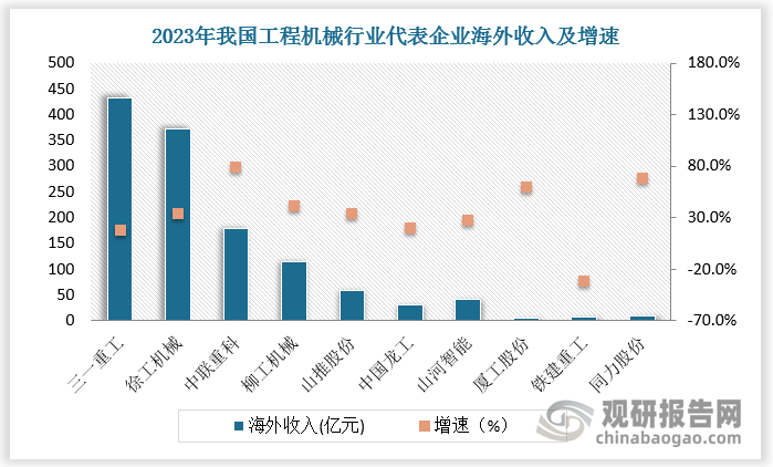 根据数据，2023年中国头部工程机械企业海外销售额均实现大幅增长，海外业务占比最高达60%以上。其中三一重工2023年海外产品销售已覆盖180多个国家与地区，其挖掘机械、起重机械、混凝土机械产品海外出口均保持行业第一，市场地位稳固。