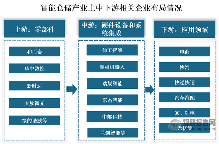 從相關企業(yè)來看，我國智能倉儲行業(yè)產(chǎn)業(yè)鏈上游為零部件，企業(yè)有和而泰、華中數(shù)控、新時達、大族激光、綠的諧波等；中游為硬件設備和系統(tǒng)集成，代表企業(yè)有仙工智能、越疆機器人、瑞晟智能、東杰智能、中郵科技、蘭劍智能等；下游為智能倉儲應用領域，包括電商、快消、快遞快運、汽車汽配、3C、鋰電、光伏等行業(yè)。