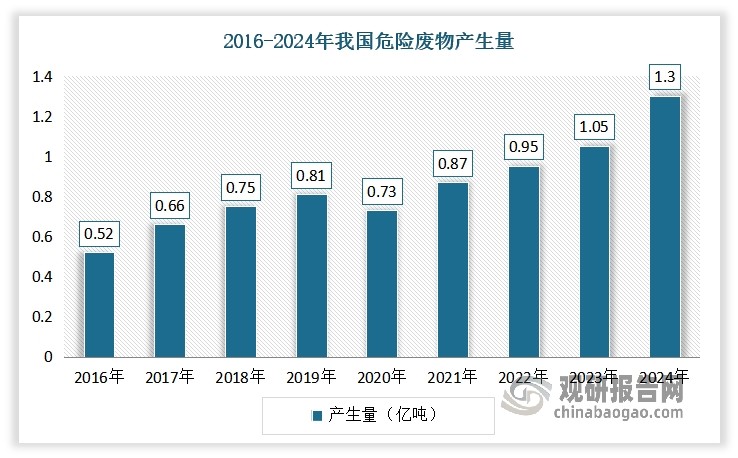 另外，2024年我国危险废物产生量也在1.3亿吨左右。在各行业中，化学原料和化学制品制造业、石油、煤炭及其他燃料加工业、有色金属冶炼和压延加工业、黑色金属冶炼和压延加工业，以及电力、热力生产和供应业，是危险废物产生量最多的五个行业，合计占比达到63.3%。同时，HW11精（蒸）馏残渣、HW34废酸、HW48有色金属采选和冶炼废物、HW18焚烧处置残渣以及HW33无机氰化物废物，是产生量最多的五种废物类别，其合计占比达到63.7%。可见，上述如此庞大的固废产生量，为我国固废处理行业带来了广阔的市场空间。