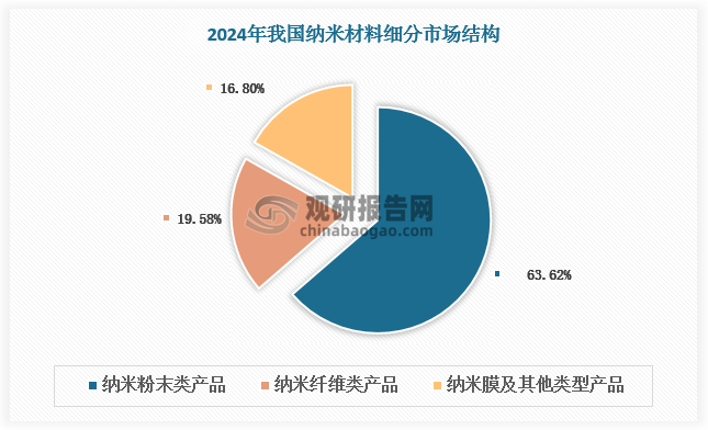 我國納米材料中粉末類產品占主導，2024年市場規模為989.4億元，占63.62%；其次是納米纖維類，市場規模為304.5億元，占比19.58%；納米膜等其他類型產品市場規模占比較小，但具備較大增長潛力。