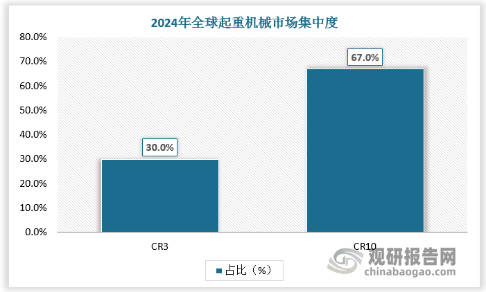 全球起重機市場分布較集中。2024 年全球起重機械CR3達30%、CR10達67%。整體來看，歐美品牌在全球起重機制造市場中仍占據(jù)領(lǐng)先地位。2024年全球起重機械銷售額TOP3公司分別為德國利勃海爾、瑞典科尼、芬蘭卡哥特科。中國企業(yè)奮起直追，其中徐工、上海振華重工、中聯(lián)重科、三一已躋身全球起重機械前十位，銷售額分別為29.3億美元、29.2億美元、26.6億美元、18.0億美元。
