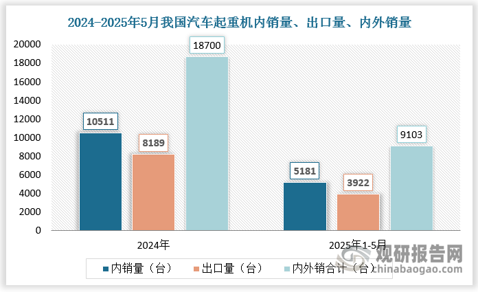 汽車起重機和塔式起重機向海外謀求發(fā)展，拉動整體銷量表現(xiàn)。2024年我國汽車起重機出口8189 臺，同比增長23.54%；內(nèi)外銷合計 18700 臺，同比減少18.79%。2024年我國塔式起重機出口2010臺，同比增長5.51%；內(nèi)外銷合計 7412 臺，同比減少59.46%。隨著國內(nèi)房地產(chǎn)穩(wěn)定政策力度持續(xù)加碼、范圍持續(xù)擴大，汽車起重機和塔式起重機將實現(xiàn)筑底回升，起重器械行業(yè)有望逐步回暖。2025年1-5月汽車起重機內(nèi)銷 5181 臺，同比減少13.81%；出口 3922 臺，同比減少1.61%；內(nèi)外銷合計 9103 臺，同比減少8.94%。2025年1-5月塔式起重機內(nèi)銷 1278 臺，同比減少57.11%；出口 1056 臺，同比增長45.24%；內(nèi)外銷合計 2334 臺，同比減少36.56%。