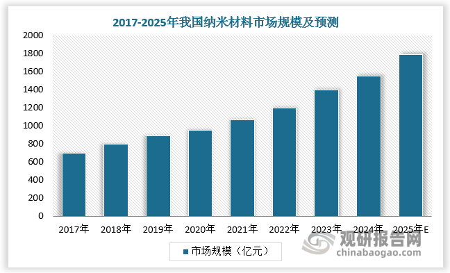 數據顯示，2024年我國納米材料市場規模達1555.2億元，預計2025年我國納米材料市場規模將超1700億元。