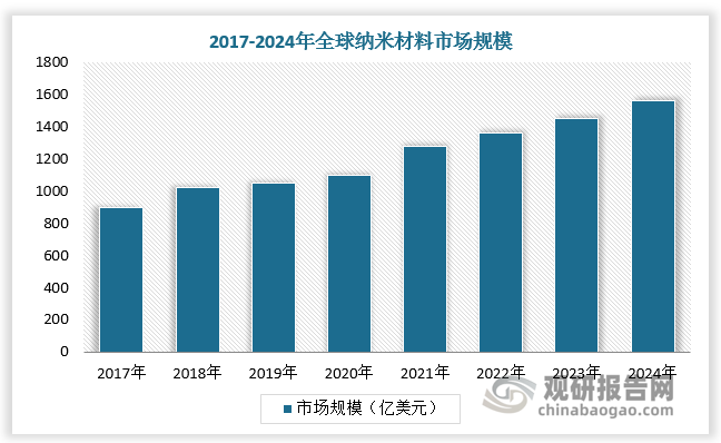 全球納米材料市場持續擴容，2024年全球納米材料市場規模增長至1562億美元。從地區分布情況看，歐美為全球納米材料主要市場，總占比達61.8%；亞太地區在環保意識和科技發展下對特殊材料需求愈發強烈，從而成為全球第三大納米材料市場，占比達26.6%。