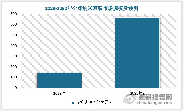 根據數據，2023年全球納米薄膜市場規模為 141.8 億美元，預計2032 年全球納米薄膜市場規模將達663.5億美元，2023-2032 年CAGR為 18.7%。