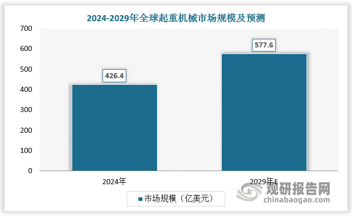 2024 年全球起重機械市場規(guī)模約為 426.4億美元，預(yù)計2029年全球起重機械市場規(guī)模將達到 577.6 億美元，2024-2029年CAGR為6.26%。