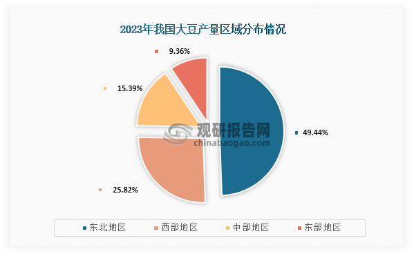 從產量分布來看，在2023年我國大豆產量最高的區域為東北地區，占比為49.44%；其次為西部地區，占比為25.82%；中部地區、東部地區產量占比分別為15.39%、9.36%。
