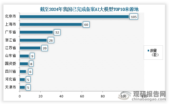 截至2024年底我國共有302款生成式人工智能服務在國家網信辦完成備案，到2024年新增備案238款。其中總數量前三的為北京市、上海市、廣東??；分別為105款、60款、32款。