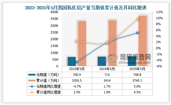 數據顯示，2025年5月份我國氧化鋁產量約為748.8萬噸，同比增長5%，均高于前兩年同期產量；1-5月我國氧化鋁產量約為3740.1萬噸，同比增長9.5%。整體來看，近三年同期我國氧化鋁產量累計值呈增長走勢。