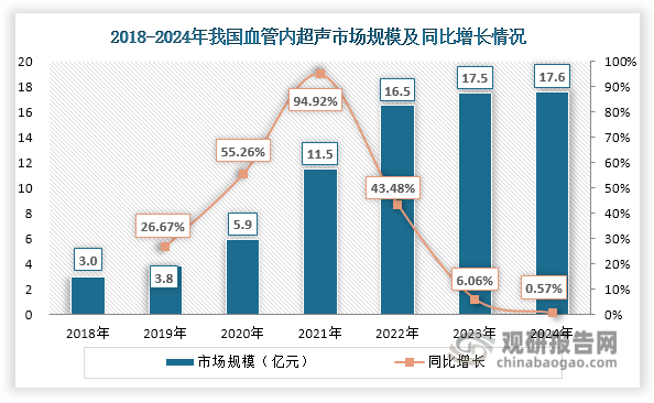 近年来，在冠状动脉疾病与外周血管疾病患病人数增长、医生精准诊疗理念增强以及产品技术持续迭代等多重因素共同推动下，我国血管内超声市场规模从2018年的3亿元快速扩张至2024年的17.6亿元，实现了34.30%的年均复合增长率，展现出强劲的发展势头。值得注意的是，自2022年起，我国血管内超声市场规模增幅逐渐放缓。具体表现为：2022年其市场规模同比增长43.48%，虽仍保持较高增速，但较2021年94.92%的爆发式增长已大幅回落51.44个百分点；到2023和2024年增速进一步放缓至6.06%和0.57%，市场进入相对平稳发展阶段。