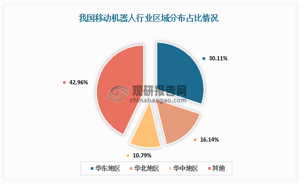 區域分布來看，我國移動機器人市場主要集中在華東、華北、華中等地區，這些地區擁有較為發達的制造業基礎和較高的經濟發展水平，對移動機器人的需求較大。其中華東地區市場銷量占比最多，達30.11%；華北地區、華中地區分別占比16.14%、10.79%。