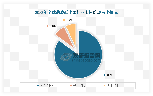 從全球市場份額占比來看，2023年全球諧波減速器市場份額占比最高的為哈默納科，占比達到了85%；其次為綠的諧波，占比為8%。