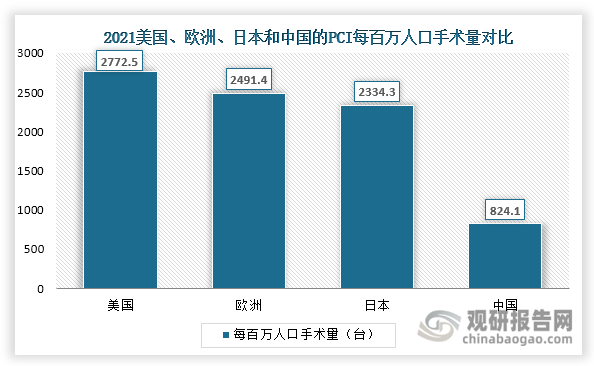 其三，我国冠状动脉疾病发病率与发达国家的发病率相近，但PCI手术普及度仍有较大提升空间。数据显示，2021年我国PCI每百万人口手术量为824.1台，而同期日本、美国均超过2300台，存在显著差距。随着医疗资源不断下沉和分级诊疗制度完善，PCI手术量有望持续增长，这将直接带动血管内超声的市场需求。