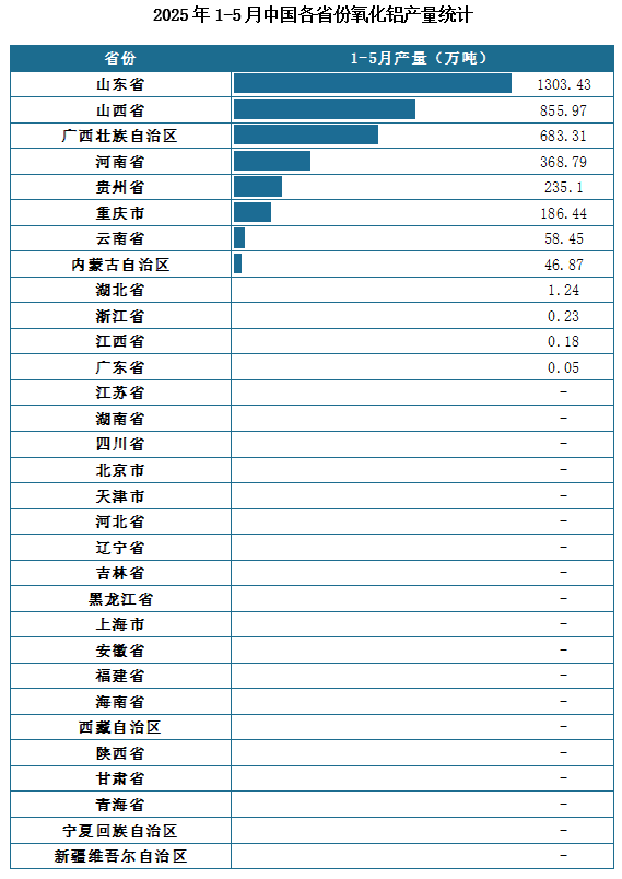 產量地區分布來看，2025年1-5月我國氧化鋁累計產量排名前三的省市分別為山東省、山西省、廣西壯族自治區，產量分別為1303.43萬噸、855.97萬噸、683.31萬噸。