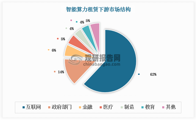 市场应用深化是推动智能算力租赁行业增长的另一个重要因素。从需求结构来看，互联网行业以62%的绝对占比成为核心需求方，其需求主要集中于云计算、AI模型训练及实时推理等高算力场景；政府部门紧随其后，占比14%，其需求以智慧城市、政务云和公共安全为重心，偏向数据合规性及安全性，并倾向于采用私有化部署与国产化算力解决方案；金融行业占比6%，其需求聚焦高频交易风控、量化建模及反欺诈分析，对低延迟算力和异构资源调度能力要求严苛；医疗行业占比5%，其需求集中于医学影像AI分析、基因组学计算等场景，需兼顾算力精度与数据隐私保护。此外，制造与教育行业各占4%，其中制造业的智能算力应用以工业物联网、数字孪生为主，强调边缘计算与实时性响应能力，但当前渗透率仍较低，未来增长潜力较大；教育行业则多用于科研模拟与在线教育平台支持，需求相对分散且周期性明显。