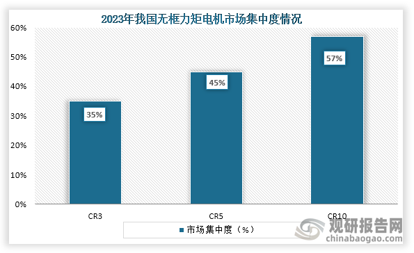 从市场集中度来看，2023年我国无框力矩电机行业CR3、CR5、CR10市场份额占比分别为35%、45%、57%。整体来看，我国无框力矩电机市场集中度较低。