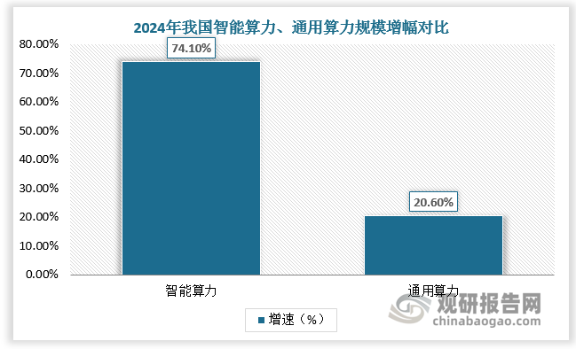 在数字经济蓬勃发展的当下，算力已然成为了一种关键的战略资源，从日常生活的智能应用，到企业数字化转型的深度变革，再到政府治理的高效推进，每一个环节都离不开算力的强力支撑。近年来，随着人工智能技术的全面爆发，算力需求更是呈现出指数级增长态势。2024年我国智能算力规模达725.3百亿亿次/秒（EFLOPS），同比增长74.1%，增幅是同期通用算力增幅（20.6%）的3倍以上。