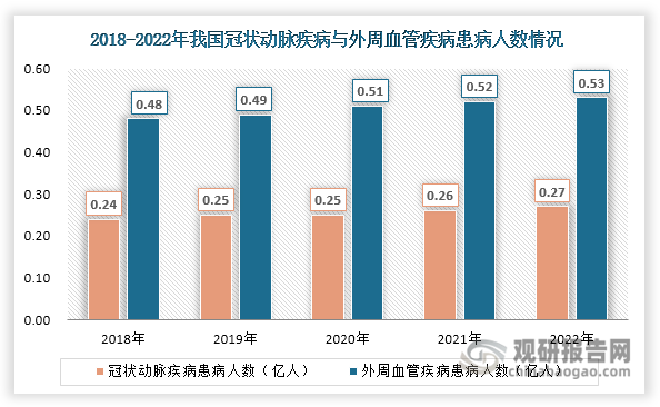 近年来，随着人口老龄化上升，肥胖、糖尿病等慢性疾病患病率增长，我国冠状动脉疾病与外周血管疾病患病人数逐渐增长，分别由2018年的0.24亿人、0.48亿人上升至2022年的0.27亿人和0.53亿人。基于此，血管内超声作为精准诊疗的重要工具，其临床应用价值日益凸显，市场发展潜力显著。
