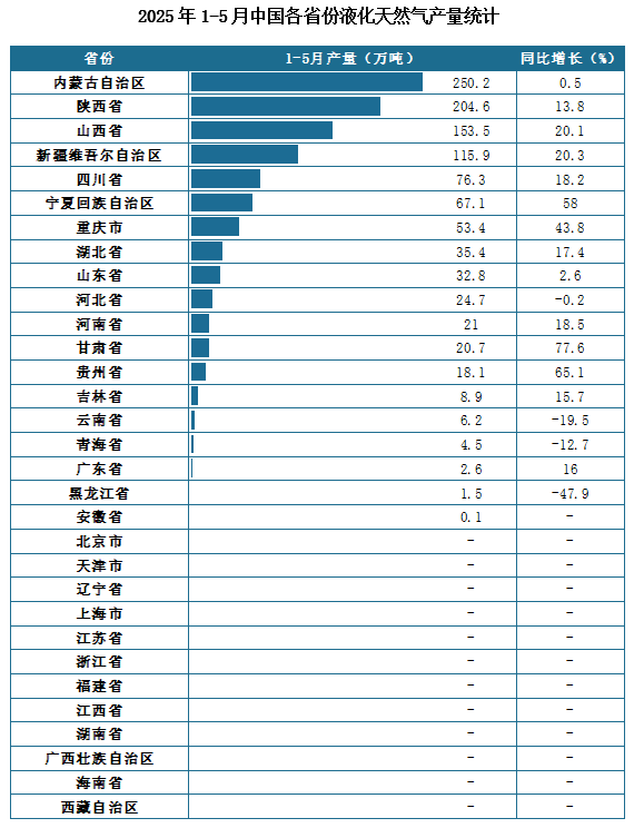 產量地區分布來看，2025年1-5月我國液化天然氣累計產量排名前三的省市分別為內蒙古自治區、陜西省、山西省，產量分別為250.2萬噸、204.6萬噸、153.5萬噸。