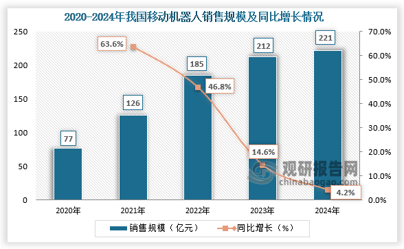 銷售規模來看，我國移動機器人市場需求量不斷增加，推動了移動機器人市場規模增長，但增速出現明顯下滑。2024年我國移動機器人銷售規模為221億元，同比增長4.2%。