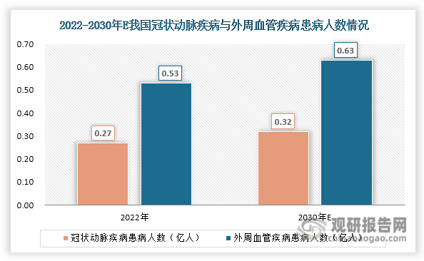 其二，从市场需求来看，随着人口老龄化程度持续加深，我国冠状动脉疾病与外周血管疾病患病人数预计将持续上升，为血管内超声的应用提供了坚实的市场需求基础。根据预测，到2030年冠状动脉疾病与外周血管疾病患病人数将分别达到0.32亿人和0.63亿人。