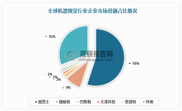全球市場來看，全球機器視覺行業中，基恩士為行業龍頭企業，市場份額高達55%，遠超其他企業。相比之下，我國本土企業的全球市占率均不足10%。